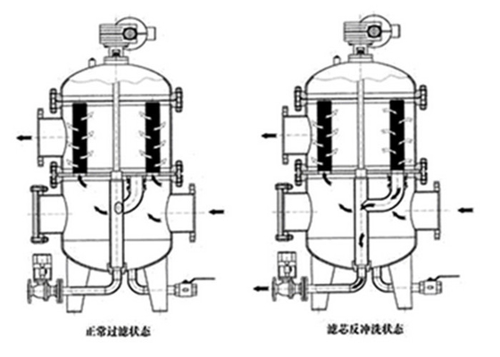 Self Cleaning Water Filter For Heat Exchangers / 40 Micron Self Cleaning Strainer